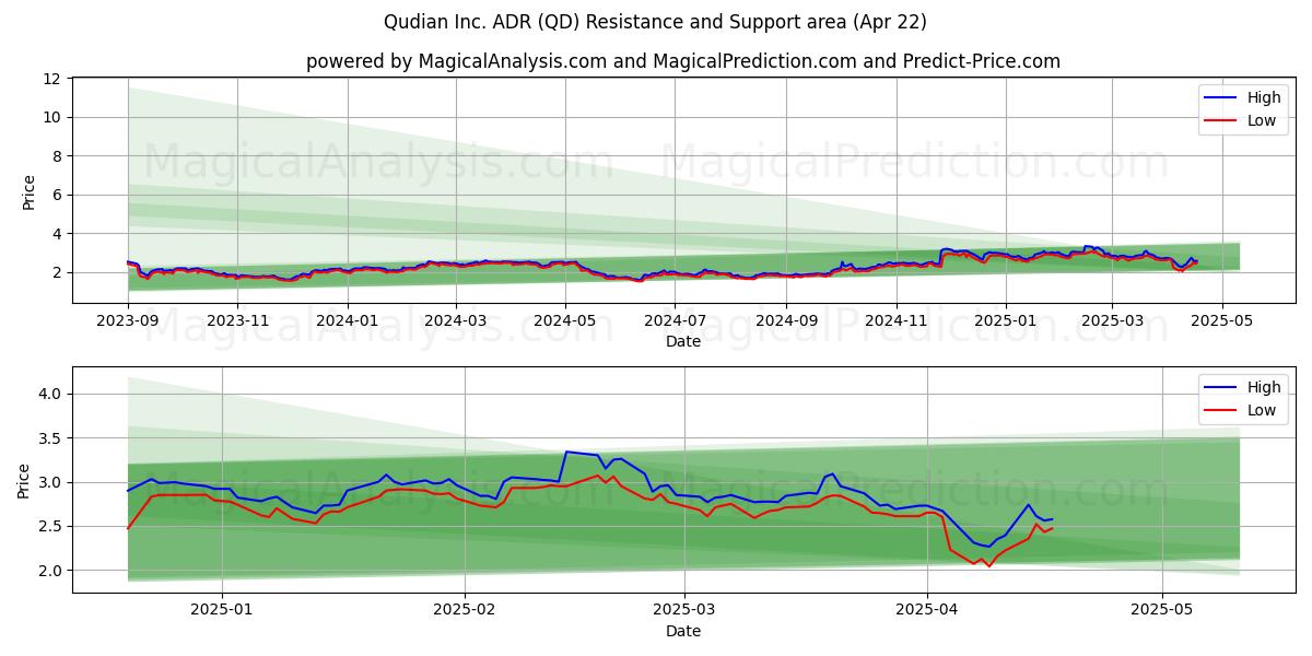  Qudian Inc. ADR (QD) Support and Resistance area (22 Apr) 