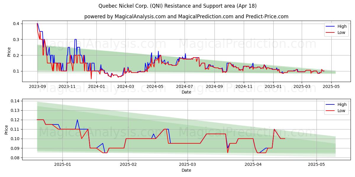  Quebec Nickel Corp. (QNI) Support and Resistance area (18 Apr) 
