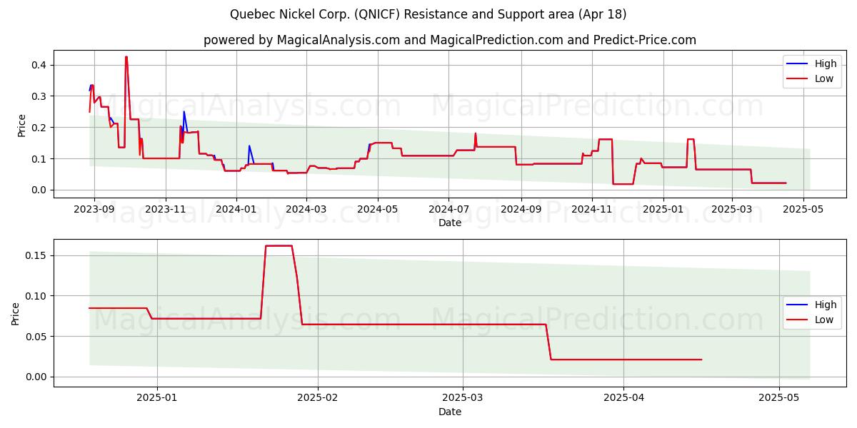  Quebec Nickel Corp. (QNICF) Support and Resistance area (18 Apr) 