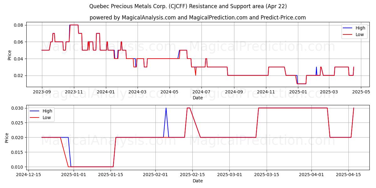  Quebec Precious Metals Corp. (CJCFF) Support and Resistance area (22 Apr) 