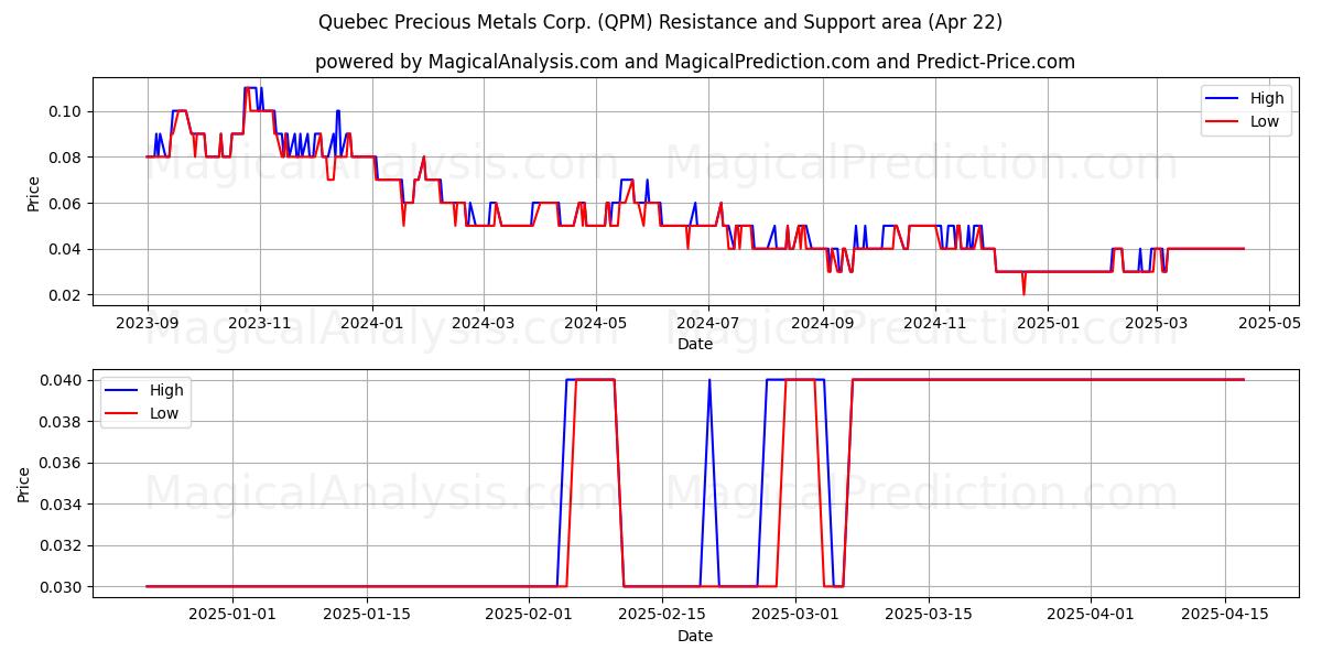  Quebec Precious Metals Corp. (QPM) Support and Resistance area (22 Apr) 