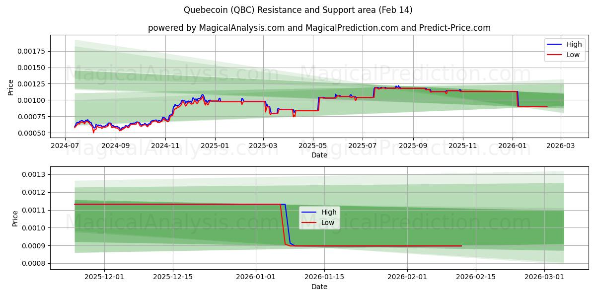  Quebecoin (QBC) Support and Resistance area (13 Feb) 