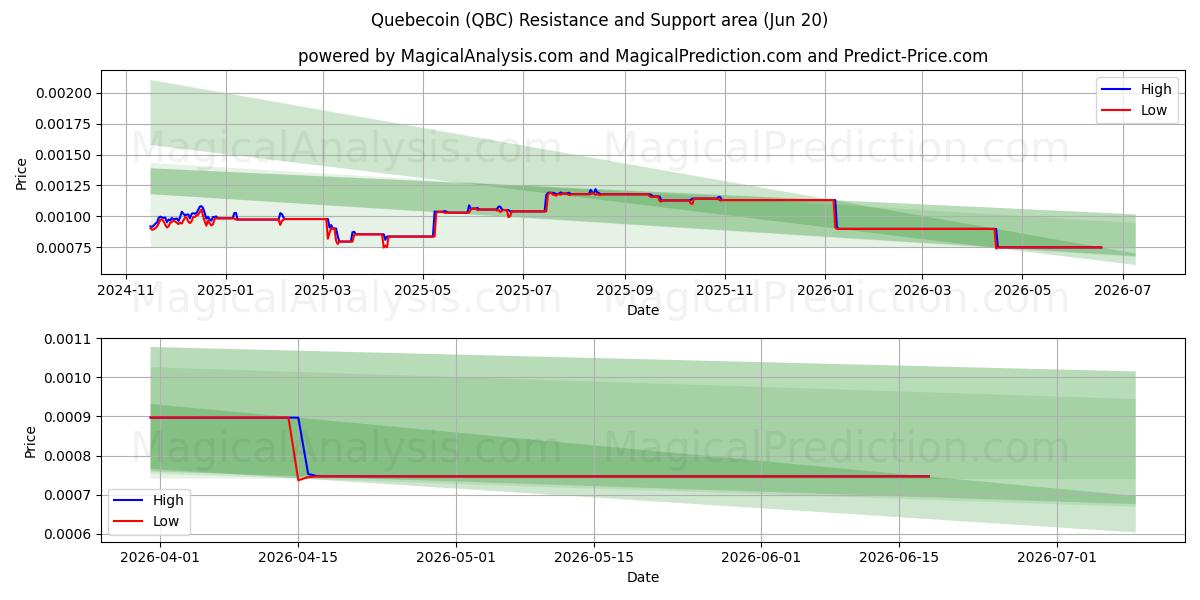  Quebecoin (QBC) Support and Resistance area (19 Jun) 