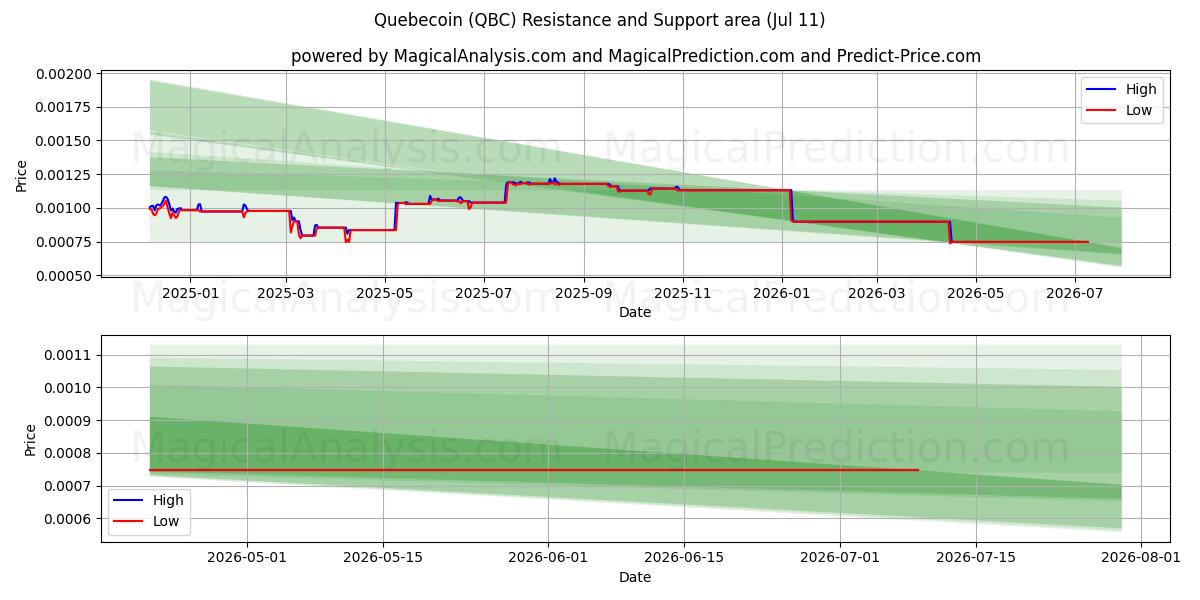  Pièce québécoise (QBC) Support and Resistance area (10 Jul) 