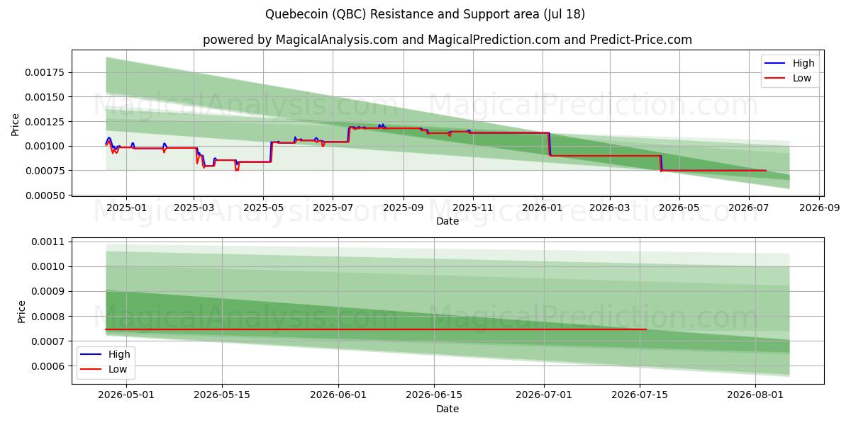  ケベコイン (QBC) Support and Resistance area (17 Jul) 