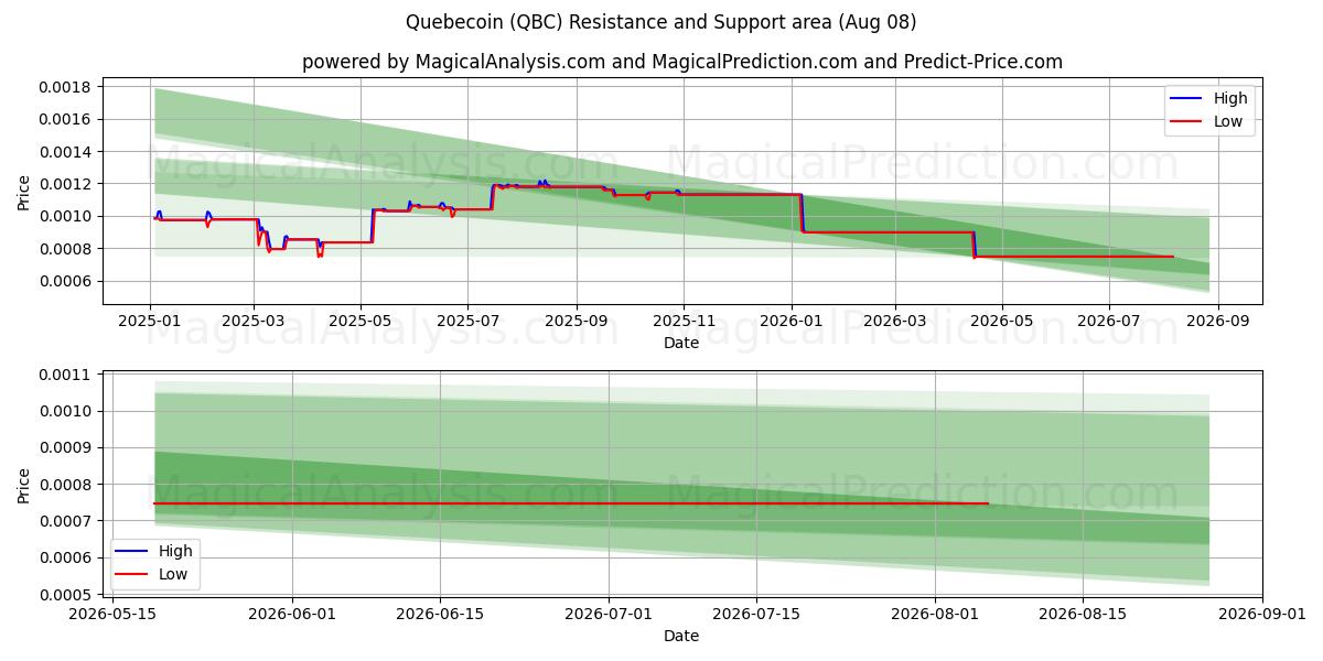  퀘베코인 (QBC) Support and Resistance area (07 Aug) 