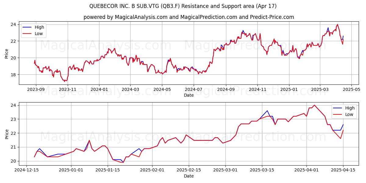  QUEBECOR INC. B SUB.VTG (QB3.F) Support and Resistance area (17 Apr) 