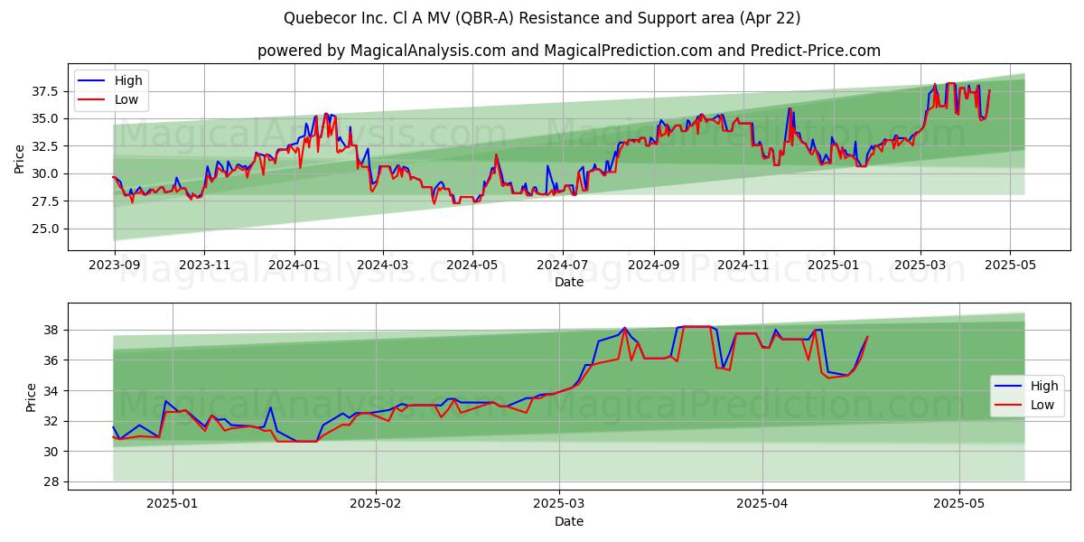 Quebecor Inc. Cl A MV (QBR-A) Support and Resistance area (22 Apr) Quebecor Inc. Cl A MV (QBR-A) Support and Resistance area (22 Apr)