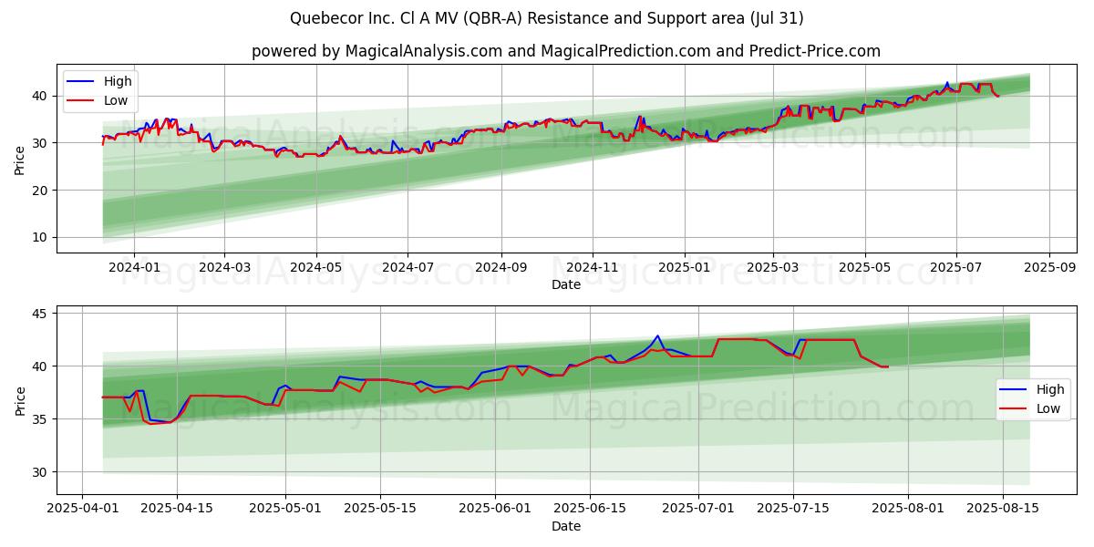  Quebecor Inc. Cl A MV (QBR-A) Support and Resistance area (30 Jul) 