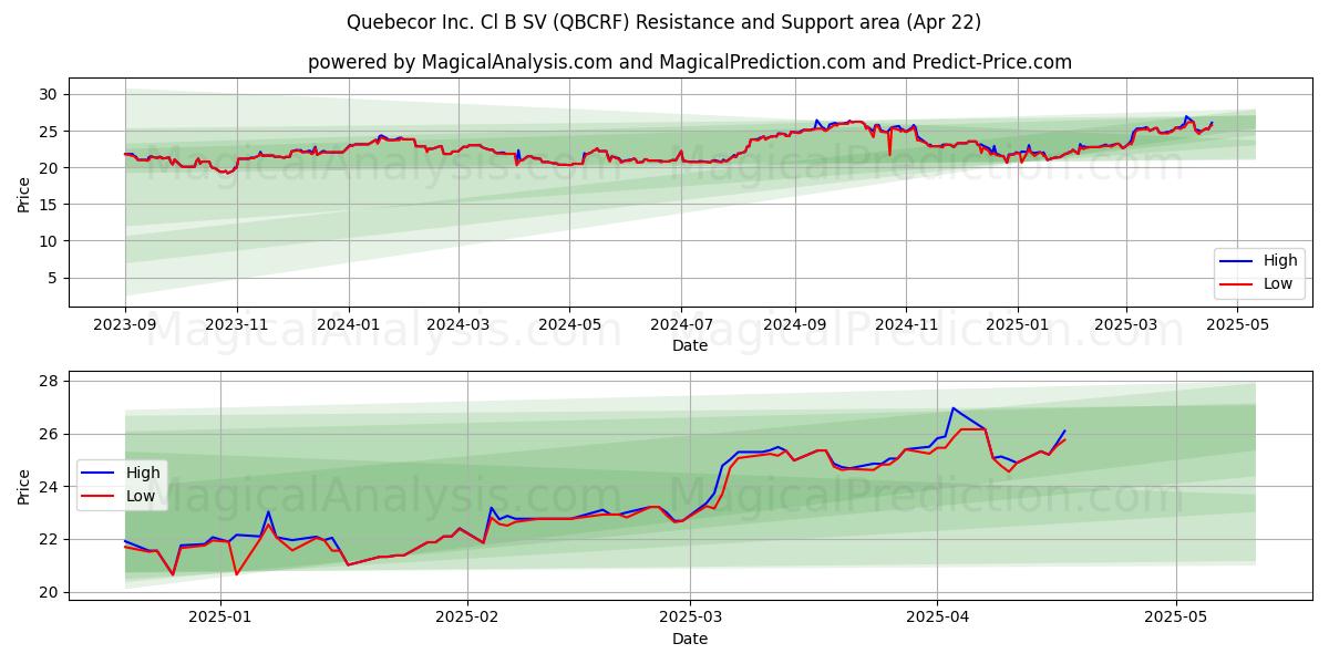  Quebecor Inc. Cl B SV (QBCRF) Support and Resistance area (22 Apr) 