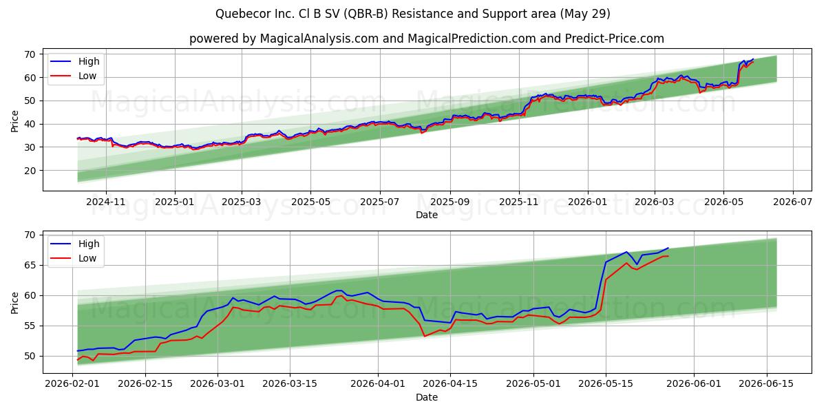  Quebecor Inc. Cl B SV (QBR-B) Support and Resistance area (28 May) 