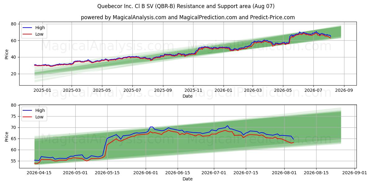  Quebecor Inc. Cl B SV (QBR-B) Support and Resistance area (06 Aug) 