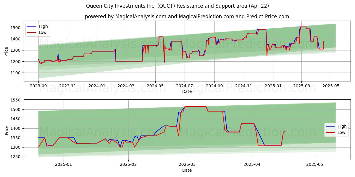  Queen City Investments Inc. (QUCT) Support and Resistance area (22 Apr) 