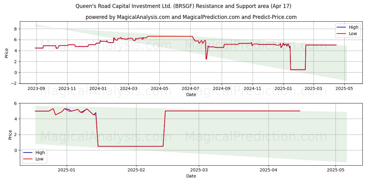  Queen's Road Capital Investment Ltd. (BRSGF) Support and Resistance area (17 Apr) 