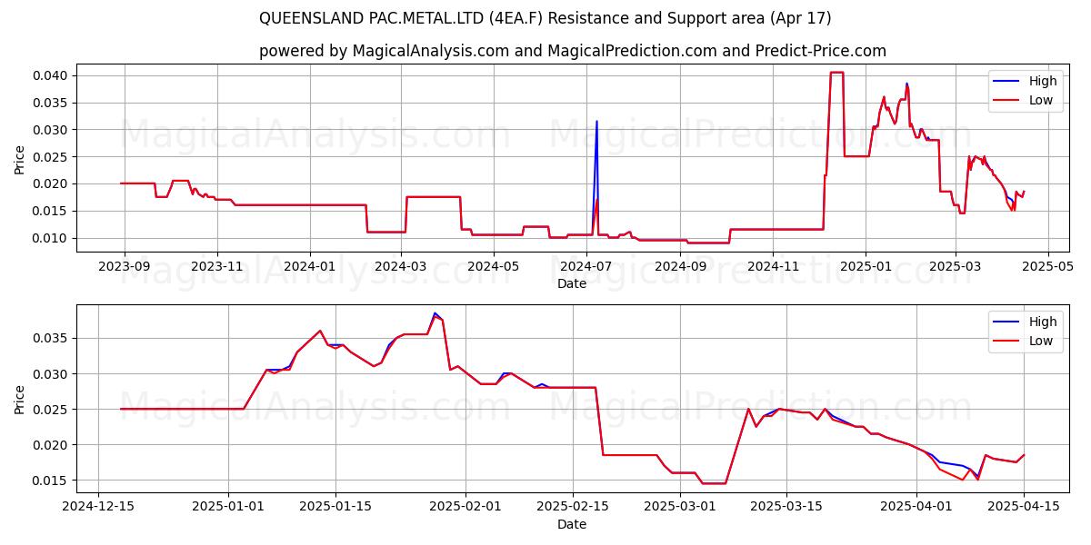  QUEENSLAND PAC.METAL.LTD (4EA.F) Support and Resistance area (17 Apr) 