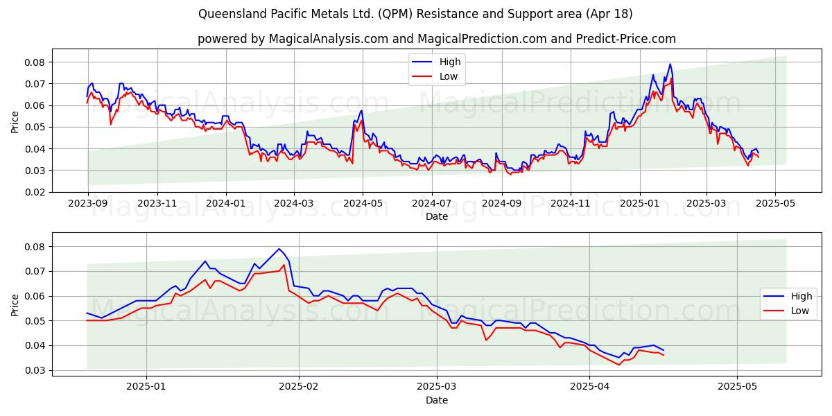  Queensland Pacific Metals Ltd. (QPM) Support and Resistance area (18 Apr) 