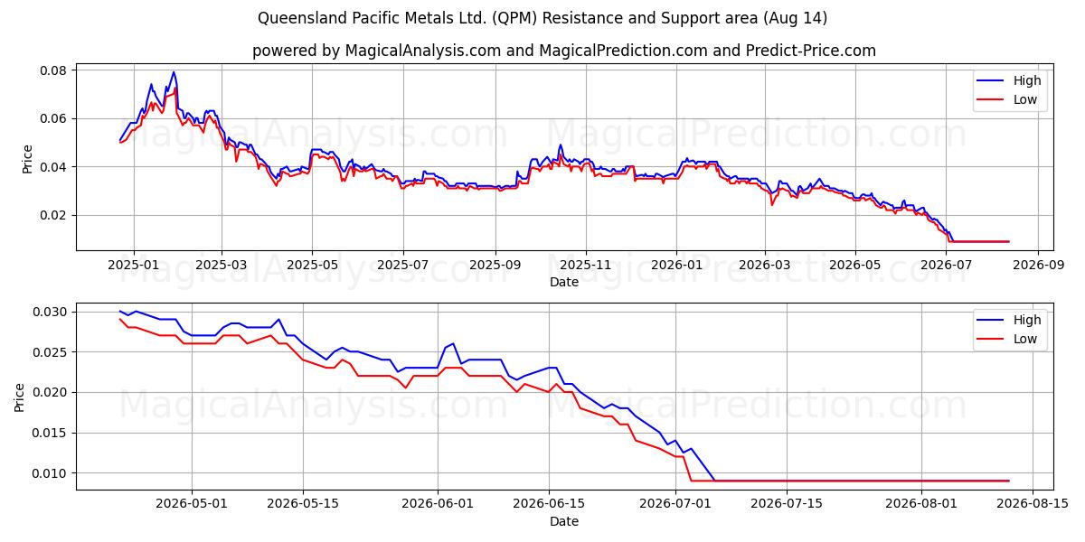  Queensland Pacific Metals Ltd. (QPM) Support and Resistance area (13 Aug) 
