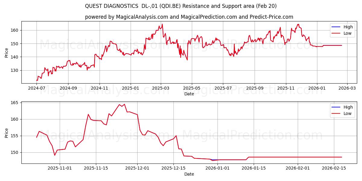  QUEST DIAGNOSTICS  DL-,01 (QDI.BE) Support and Resistance area (19 Feb) 