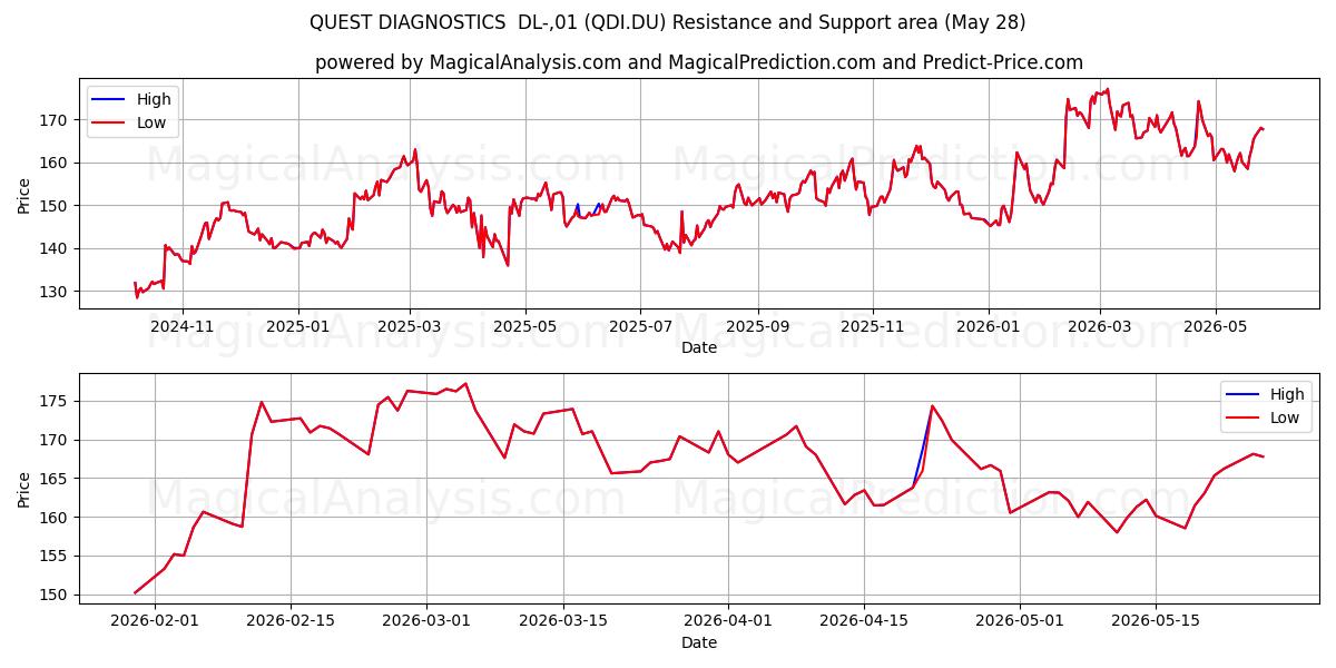  QUEST DIAGNOSTICS  DL-,01 (QDI.DU) Support and Resistance area (27 May) 