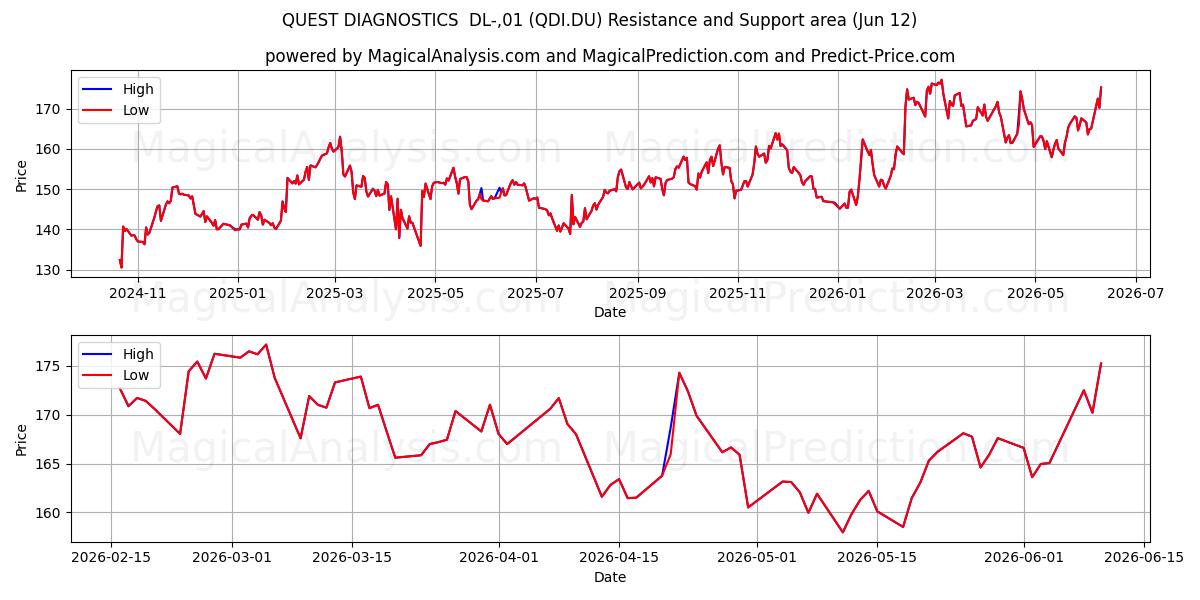  QUEST DIAGNOSTICS  DL-,01 (QDI.DU) Support and Resistance area (11 Jun) 