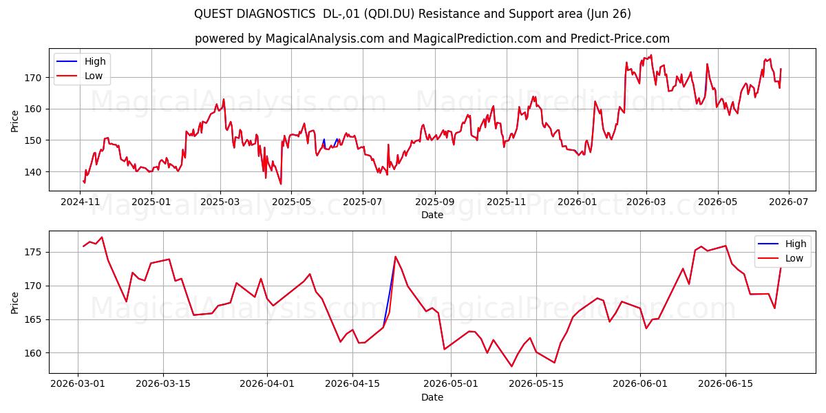  QUEST DIAGNOSTICS  DL-,01 (QDI.DU) Support and Resistance area (25 Jun) 