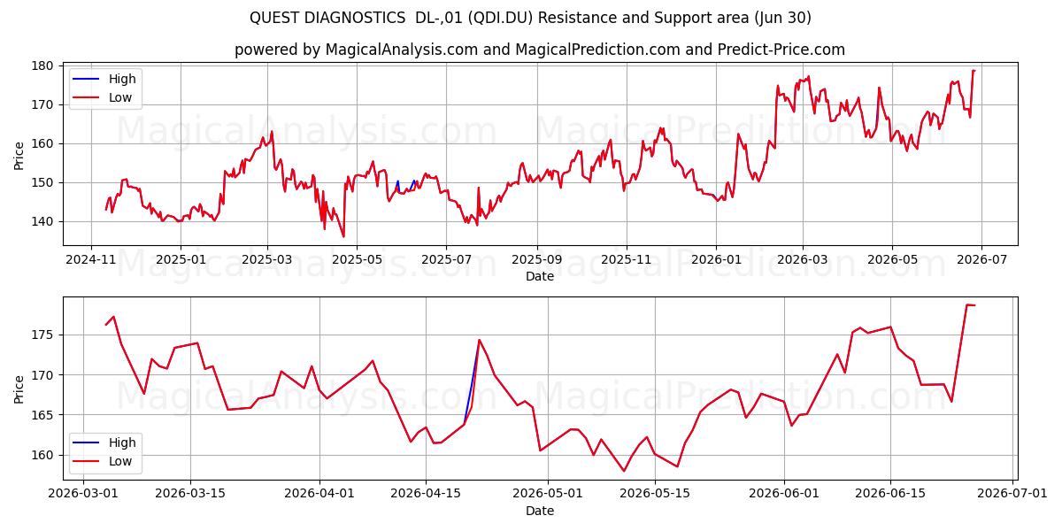  QUEST DIAGNOSTICS  DL-,01 (QDI.DU) Support and Resistance area (29 Jun) 