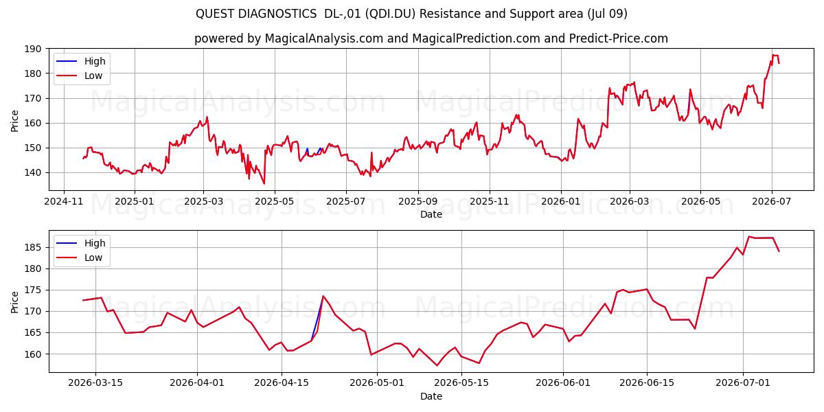  QUEST DIAGNOSTICS  DL-,01 (QDI.DU) Support and Resistance area (08 Jul) 