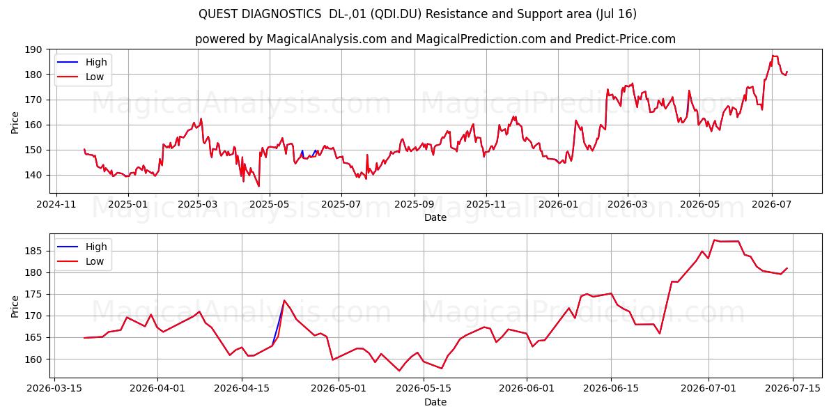  QUEST DIAGNOSTICS  DL-,01 (QDI.DU) Support and Resistance area (15 Jul) 