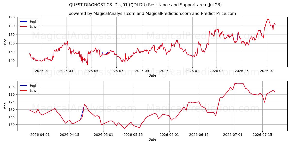  QUEST DIAGNOSTICS  DL-,01 (QDI.DU) Support and Resistance area (22 Jul) 