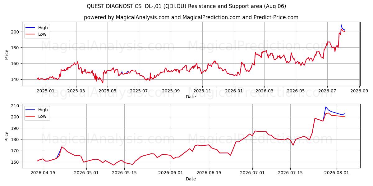  QUEST DIAGNOSTICS  DL-,01 (QDI.DU) Support and Resistance area (05 Aug) 