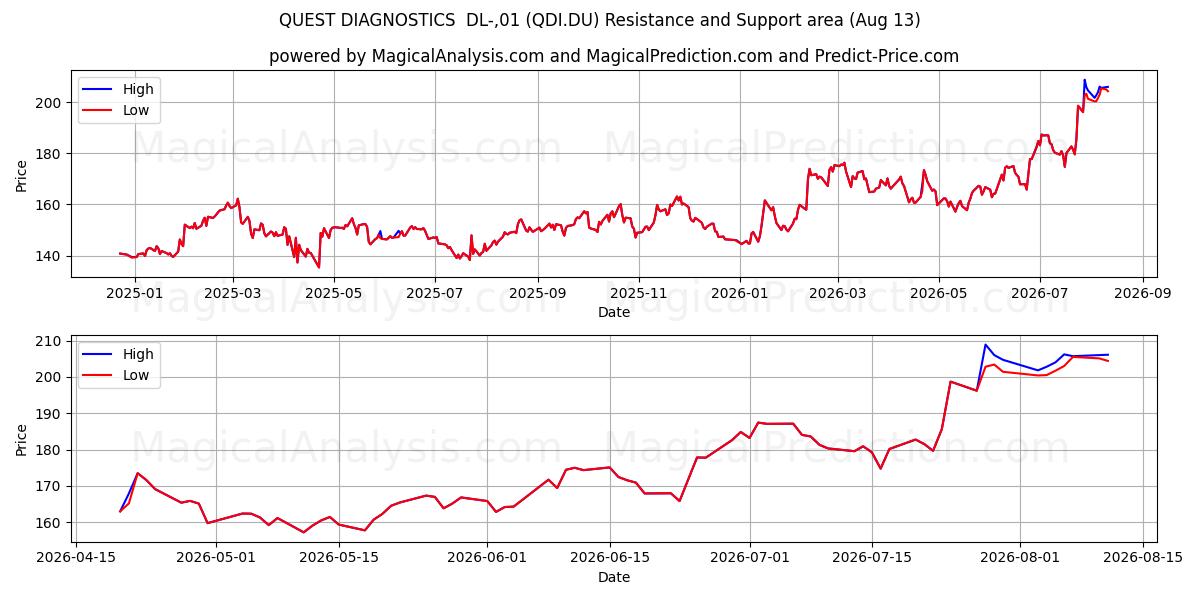  QUEST DIAGNOSTICS  DL-,01 (QDI.DU) Support and Resistance area (12 Aug) 