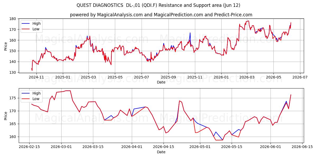  QUEST DIAGNOSTICS  DL-,01 (QDI.F) Support and Resistance area (11 Jun) 