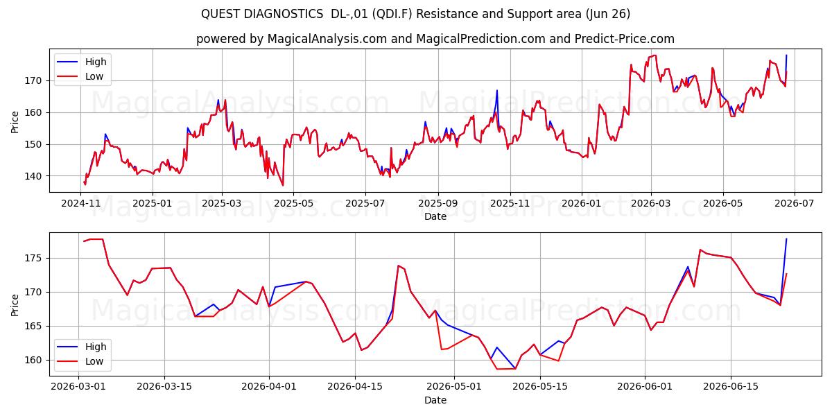  QUEST DIAGNOSTICS  DL-,01 (QDI.F) Support and Resistance area (25 Jun) 