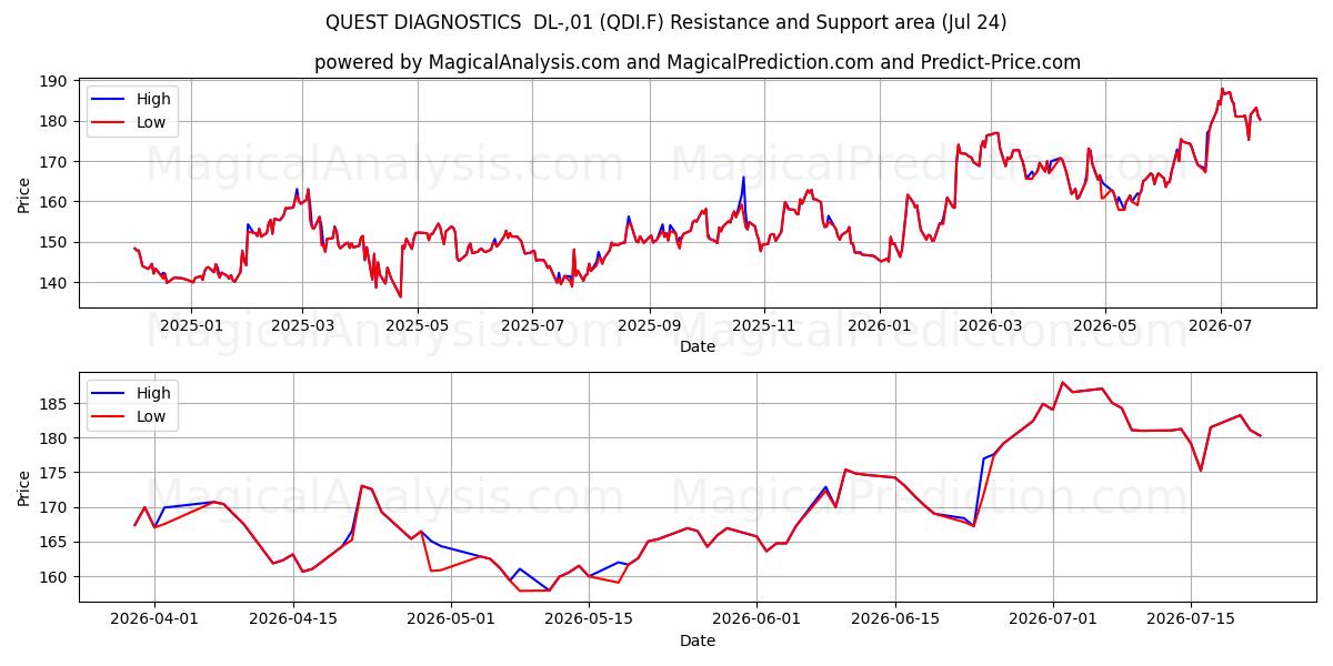  QUEST DIAGNOSTICS  DL-,01 (QDI.F) Support and Resistance area (23 Jul) 