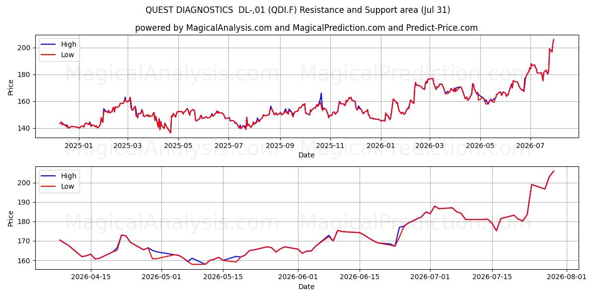  QUEST DIAGNOSTICS  DL-,01 (QDI.F) Support and Resistance area (30 Jul) 