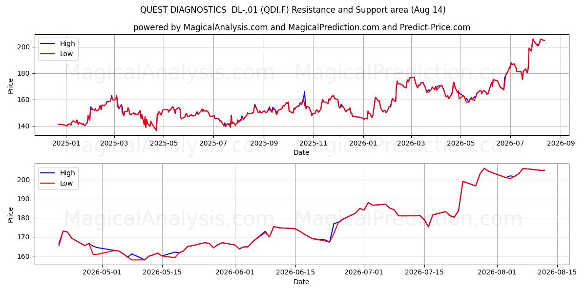  QUEST DIAGNOSTICS  DL-,01 (QDI.F) Support and Resistance area (13 Aug) 