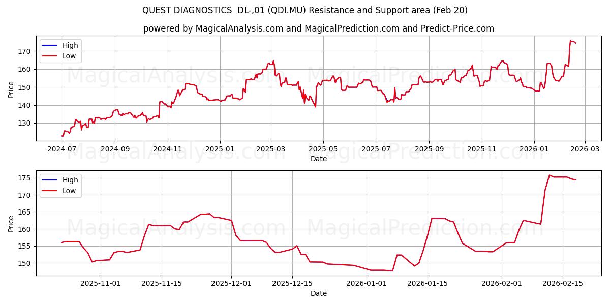  QUEST DIAGNOSTICS  DL-,01 (QDI.MU) Support and Resistance area (19 Feb) 