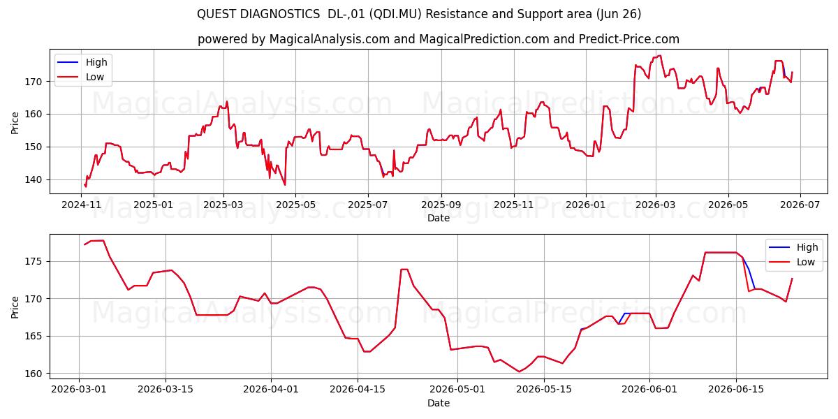  QUEST DIAGNOSTICS  DL-,01 (QDI.MU) Support and Resistance area (18 Jun) 