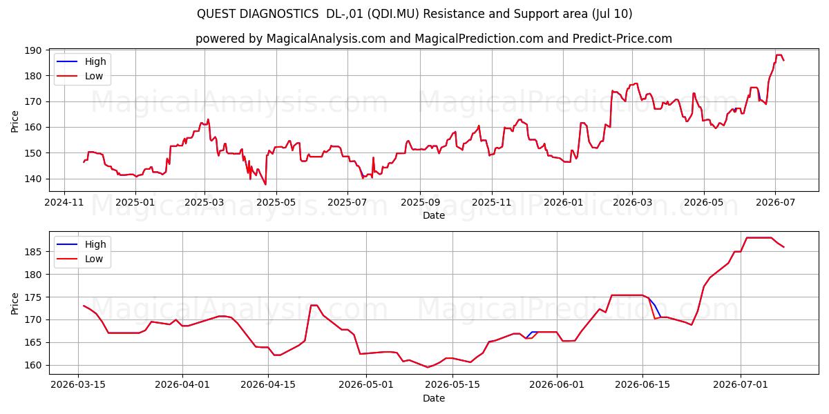  QUEST DIAGNOSTICS  DL-,01 (QDI.MU) Support and Resistance area (09 Jul) 