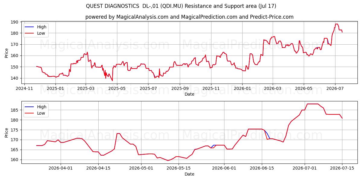  QUEST DIAGNOSTICS  DL-,01 (QDI.MU) Support and Resistance area (16 Jul) 