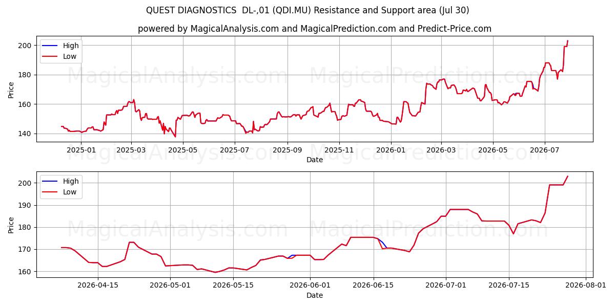  QUEST DIAGNOSTICS  DL-,01 (QDI.MU) Support and Resistance area (29 Jul) 