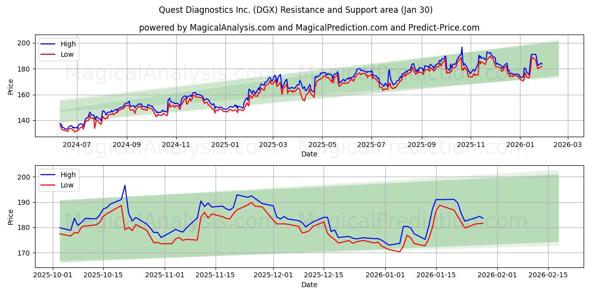  Quest Diagnostics Inc. (DGX) Support and Resistance area (29 Jan) 