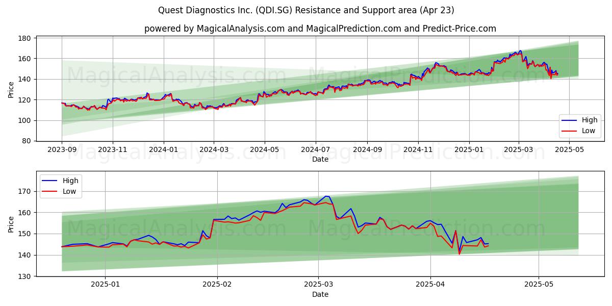  Quest Diagnostics Inc. (QDI.SG) Support and Resistance area (23 Apr) 