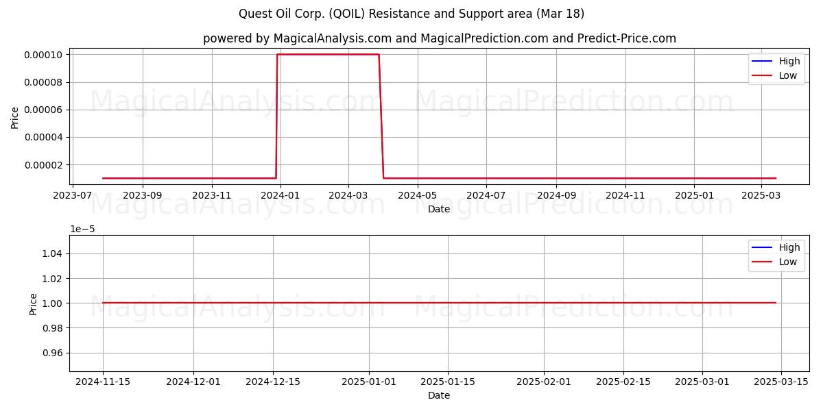  Quest Oil Corp. (QOIL) Support and Resistance area (18 Mar) 