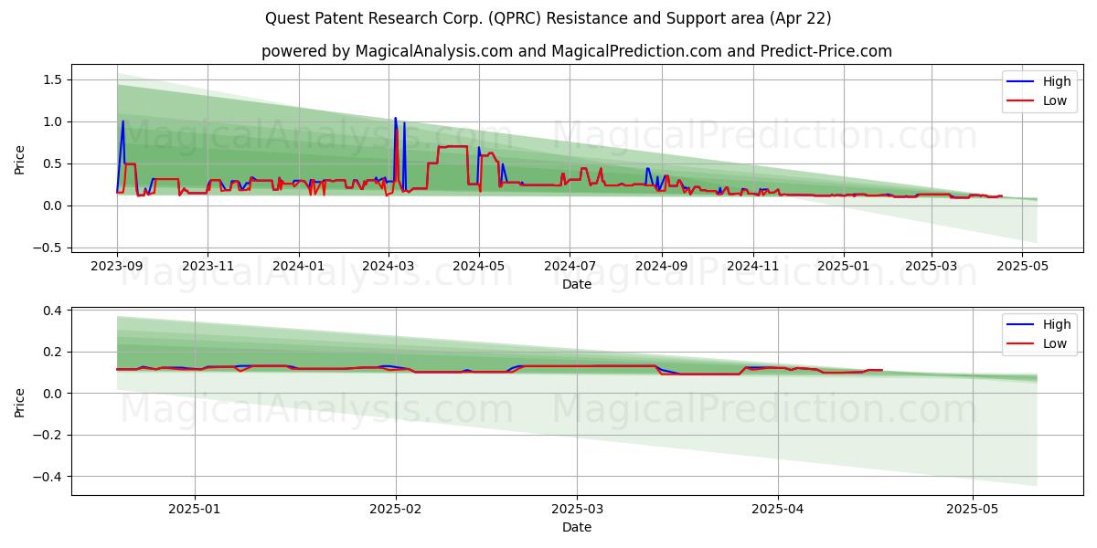  Quest Patent Research Corp. (QPRC) Support and Resistance area (22 Apr) 