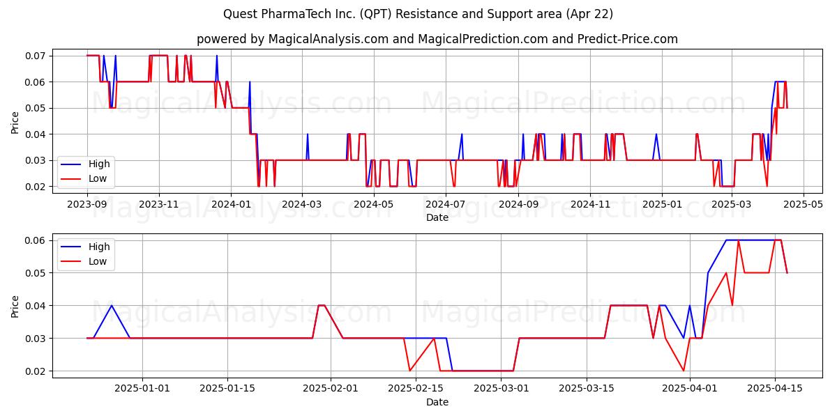  Quest PharmaTech Inc. (QPT) Support and Resistance area (22 Apr) 