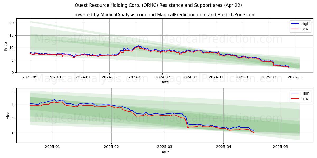  Quest Resource Holding Corp. (QRHC) Support and Resistance area (22 Apr) 