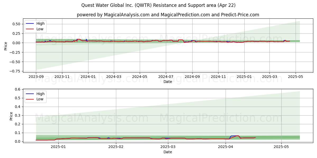 Quest Water Global Inc. (QWTR) Support and Resistance area (22 Apr) 