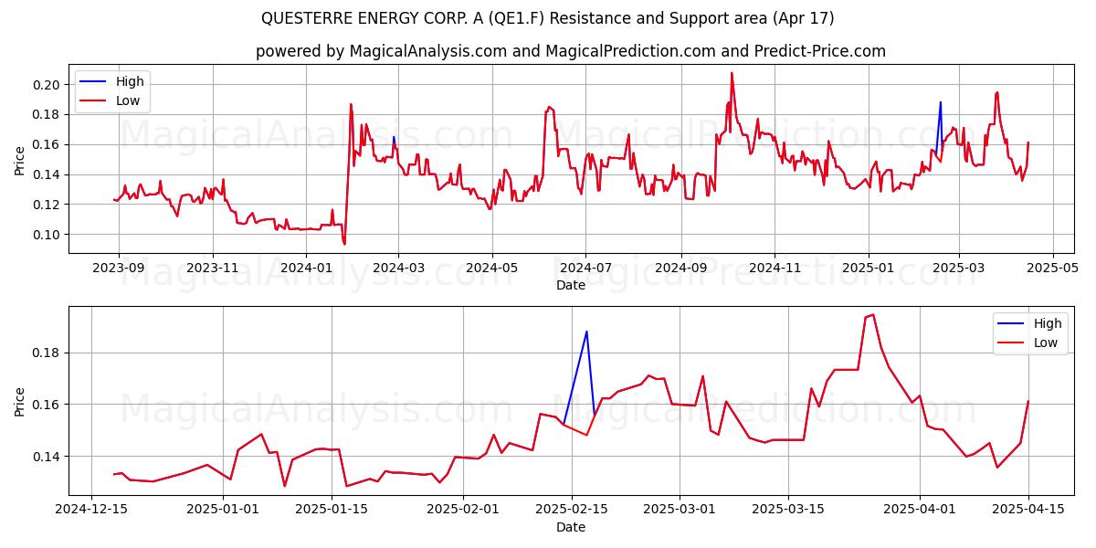  QUESTERRE ENERGY CORP. A (QE1.F) Support and Resistance area (17 Apr) 