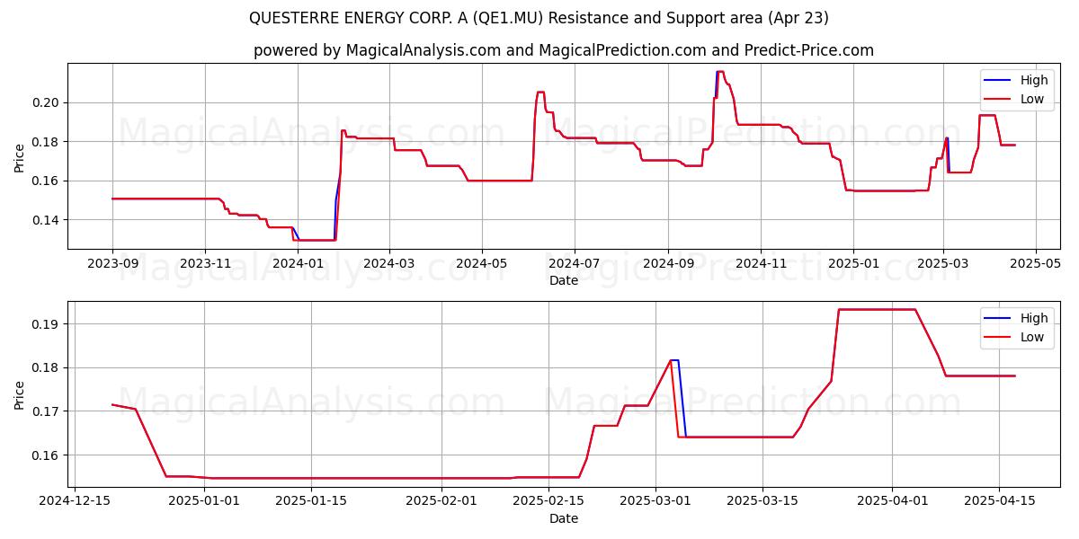  QUESTERRE ENERGY CORP. A (QE1.MU) Support and Resistance area (23 Apr) 